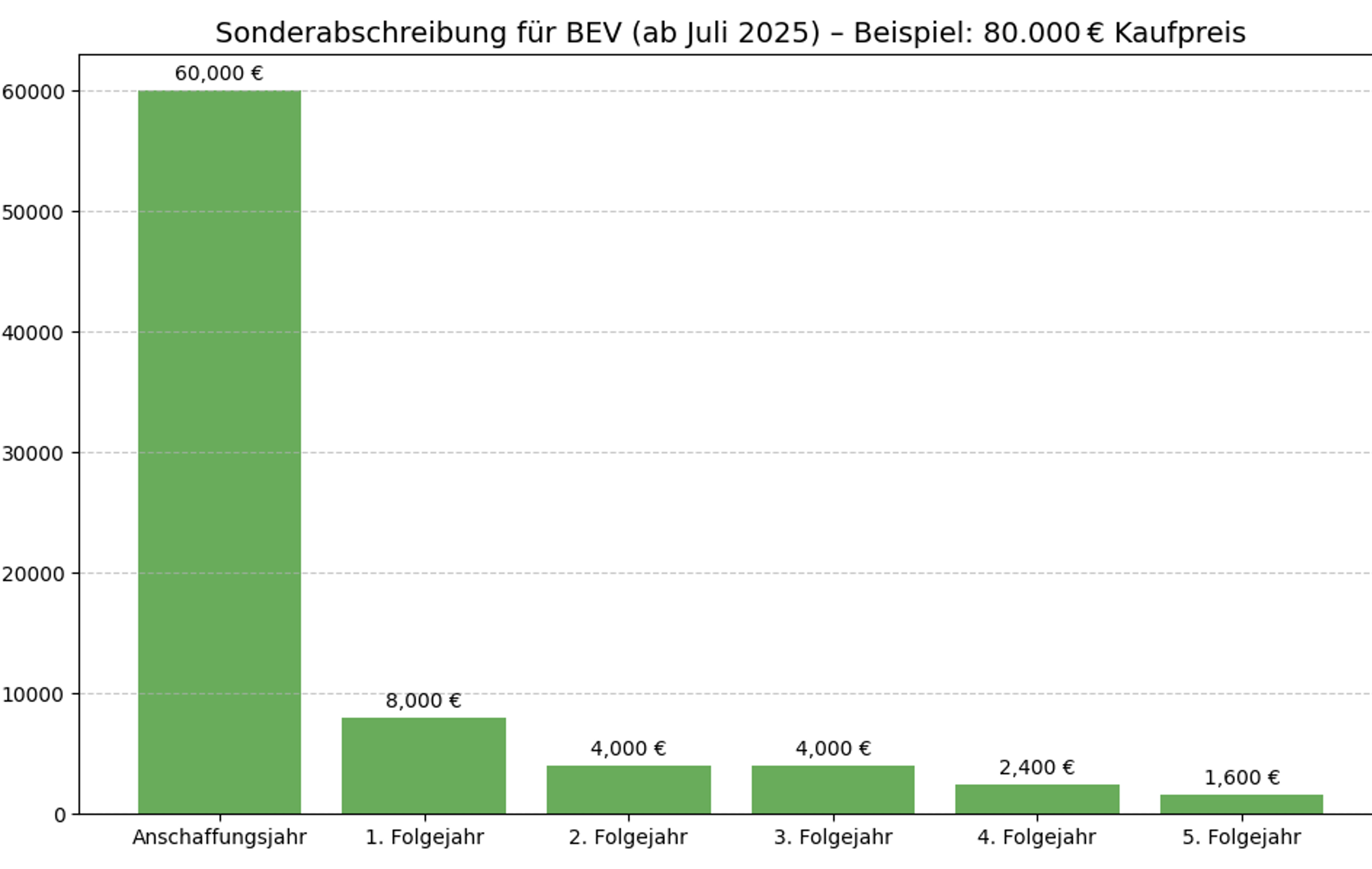 Gewerbe Innovationsbooster